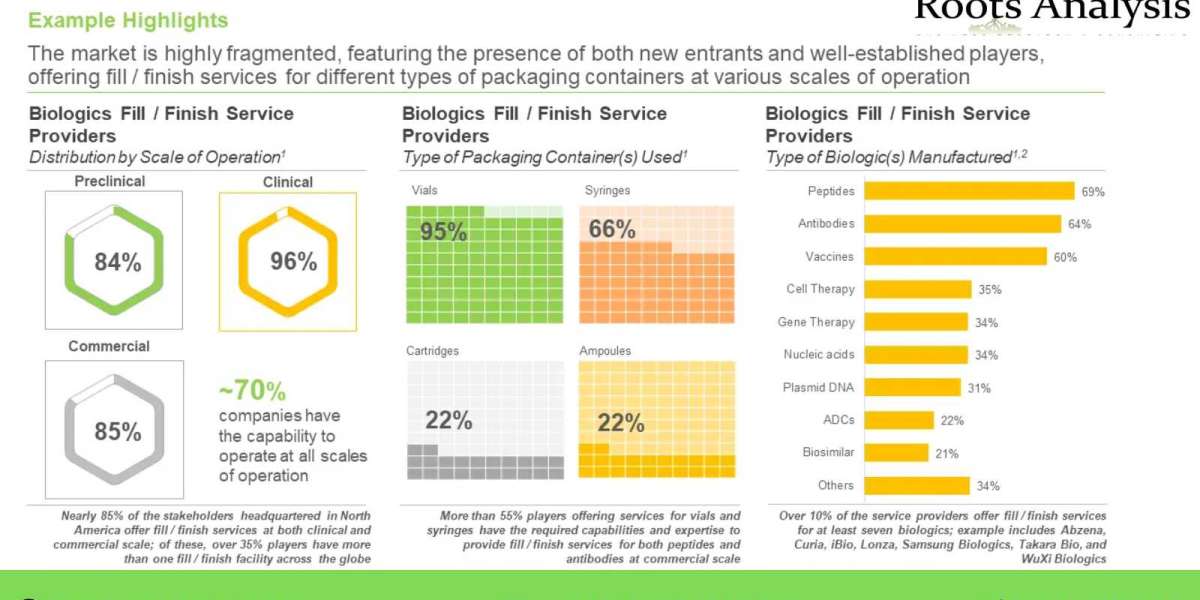 Fill Finish Biopharmaceuticals market Trends, Analysis by 2035