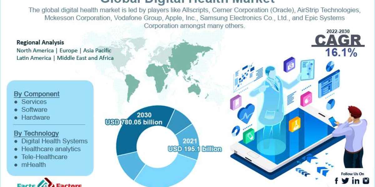 Global Digital Health Market Size, Growth, Segments and Forecast to 2028